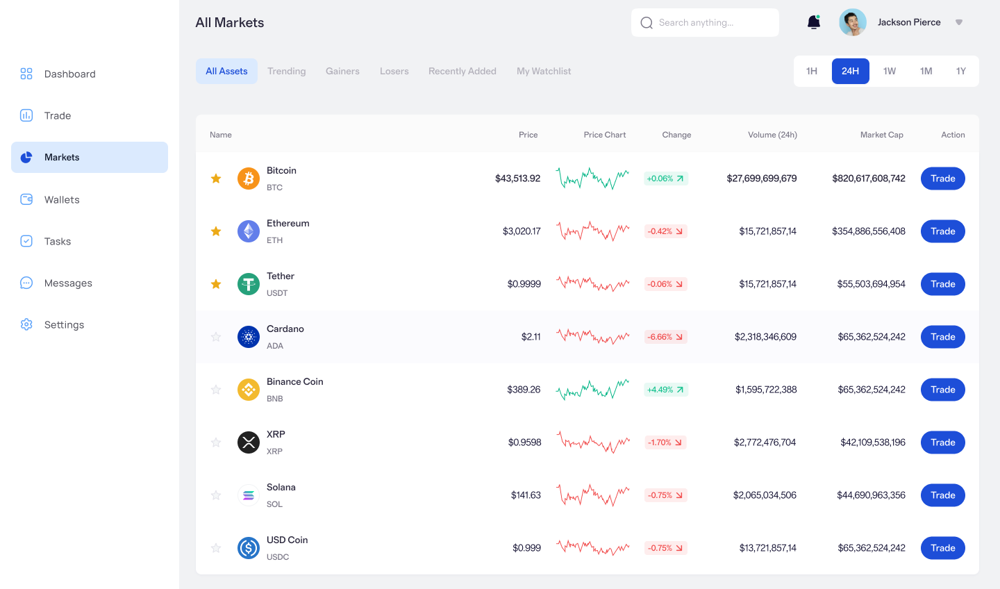 Vista de todos los mercados